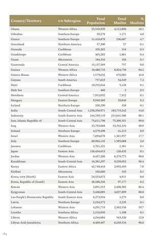 Total        Total      %
      Country/Territory                  UN Subregion
                                                              Population       Muslim Muslims
      Ghana                              Western Africa         25,545,939      4,112,896   16.1
      Gibraltar                          Southern Europe            29,278          1,171    4.0
      Greece                             Southern Europe        11,418,878       536,687     4.7
      Greenland                          Northern America           57,300            57     0.1
      Grenada                            Caribbean                 105,303           316     0.3
      Guadeloupe                         Caribbean                 465,282          1,861    0.4
      Guam                               Micronesia                184,334           184     0.1
      Guatemala                          Central America        15,137,569           757     0.0
      Guinea                             Western Africa         10,480,710      8,824,758   84.2
      Guinea-Bissau                      Western Africa          1,579,632       676,082    42.8
      Guyana                             South America             757,623        54,549     7.2
      Haiti                              Caribbean              10,255,644          5,128    0.1
      Holy See                           Southern Europe               460             2     0.5
      Honduras                           Central America         7,912,032          7,912    0.1
      Hungary                            Eastern Europe          9,949,589        29,849     0.3
      Iceland                            Northern Europe           328,290           328     0.1
      India                              South-Central Asia   1,258,350,971   183,719,242   14.6
      Indonesia                          South-Eastern Asia    244,769,110    215,641,586   88.1
      Iran, Islamic Republic of          South-Central Asia     75,611,798     75,309,351   99.6
      Iraq                               Western Asia           33,703,068     33,332,334   98.9
      Ireland                            Northern Europe         4,579,498        41,215     0.9
      Israel                             Western Asia            7,694,670      1,361,957   17.7
      Italy                              Southern Europe        60,964,145      1,585,068    2.6
      Jamaica                            Caribbean               2,761,331          1,381    0.1
      Japan                              Eastern Asia          126,434,653       126,435     0.1
      Jordan                             Western Asia            6,457,260      6,379,773   98.8
      Kazakhstan                         South-Central Asia     16,381,297      9,239,052   56.4
      Kenya                              Eastern Africa         42,749,418      2,992,459    7.0
      Kiribati                           Micronesia                102,660           103     0.1
      Korea, DPR (North)                 Eastern Asia           24,553,672          4,911    0.0
      Korea, Republic of (South)         Eastern Asia           48,588,326        97,177     0.2
      Kuwait                             Western Asia            2,891,553      2,498,302   86.4
      Kyrgyzstan                         South-Central Asia      5,448,085      4,837,899   88.8
      Lao People’s Democratic Republic   South-Eastern Asia      6,373,934          1,275    0.0
      Latvia                             Northern Europe         2,234,572          2,235    0.1
      Lebanon                            Western Asia            4,291,719      2,562,156   59.7
      Lesotho                            Southern Africa         2,216,850          1,108    0.1
      Liberia                            Western Africa          4,244,684       543,320    12.8
      Libyan Arab Jamahiriya             Northern Africa         6,469,497      6,249,534   96.6


184
 