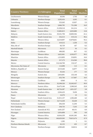 Total      Total      %
Country/Territory            UN Subregion
                                                  Population     Muslim Muslims
Liechtenstein                Western Europe            36,584         1,756    4.8
Lithuania                    Northern Europe         3,292,454        3,292    0.1
Luxembourg                   Western Europe           523,362       12,037     2.3
Macedonia                    Southern Europe         2,066,785     721,308    34.9
Madagascar                   Eastern Africa         21,928,518     241,214     1.1
Malawi                       Eastern Africa         15,882,815    2,033,000   12.8
Malaysia                     South-Eastern Asia     29,321,798   18,003,584   61.4
Maldives                     South-Central Asia       324,313      319,124    98.4
Mali                         Western Africa         16,318,897   15,078,661   92.4
Malta                        Southern Europe          419,212         1,258    0.3
Man, Isle of                 Northern Europe           83,739          167     0.2
Marshall Islands             Micronesia                55,717           56     0.1
Martinique                   Caribbean                408,302          817     0.2
Mauritania                   Western Africa          3,622,961    3,593,977   99.2
Mauritius                    Eastern Africa          1,313,803     218,091    16.6
Mayotte                      Eastern Africa           217,172      214,566    98.8
Mexico                       Central America       116,146,768     116,147     0.1
Micronesia, Fed. States of   Micronesia               112,098          112     0.1
Moldova, Republic of         Eastern Europe          3,519,266      14,077     0.4
Monaco                       Western Europe            35,444          177     0.5
Mongolia                     Eastern Asia            2,844,081     125,140     4.4
Montenegro                   Southern Europe          632,796      117,067    18.5
Montserrat                   Caribbean                   6,046           6     0.1
Morocco                      Northern Africa        32,598,536   32,565,937   99.9
Mozambique                   Eastern Africa         24,475,186    5,580,342   22.8
Myanmar                      South-Eastern Asia     48,724,387    1,851,527    3.8
Namibia                      Southern Africa         2,364,433        9,458    0.4
Nauru                        Micronesia                10,370           10     0.1
Nepal                        South-Central Asia     31,011,137    1,302,468    4.2
Netherlands                  Western Europe         16,714,228      33,428     0.2
Netherlands Antilles         Caribbean                204,538       11,250     5.5
New Caledonia                Melanesia                258,735         7,245    2.8
New Zealand                  Australia & N.Z.        4,461,257      40,151     0.9
Nicaragua                    Central America         5,954,898         595     0.0
Niger                        Western Africa         16,644,339   16,361,385   98.3
Nigeria                      Western Africa        166,629,383   79,815,474   47.9
Niue                         Polynesia                   1,385           1     0.1
Northern Mariana Islands     Micronesia                62,152          435     0.7
Norway                       Northern Europe         4,960,482     148,814     3.0


                                                                                     185
 
