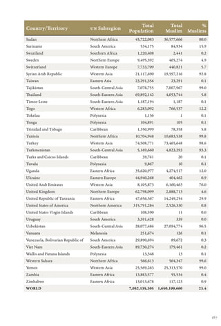 Total           Total      %
Country/Territory                   UN Subregion
                                                         Population          Muslim Muslims
Sudan                               Northern Africa         45,722,083      36,577,666   80.0
Suriname                            South America             534,175           84,934   15.9
Swaziland                           Southern Africa          1,220,408           2,441    0.2
Sweden                              Northern Europe          9,495,392        465,274     4.9
Switzerland                         Western Europe           7,733,709        440,821     5.7
Syrian Arab Republic                Western Asia            21,117,690      19,597,216   92.8
Taiwan                              Eastern Asia            23,291,356          23,291    0.1
Tajikistan                          South-Central Asia       7,078,755       7,007,967   99.0
Thailand                            South-Eastern Asia      69,892,142       4,053,744    5.8
Timor-Leste                         South-Eastern Asia       1,187,194           1,187    0.1
Togo                                Western Africa           6,283,092        766,537    12.2
Tokelau                             Polynesia                    1,136              1     0.1
Tonga                               Polynesia                 104,891             105     0.1
Trinidad and Tobago                 Caribbean                1,350,999          78,358    5.8
Tunisia                             Northern Africa         10,704,948      10,683,538   99.8
Turkey                              Western Asia            74,508,771      73,465,648   98.6
Turkmenistan                        South-Central Asia       5,169,660       4,823,293   93.3
Turks and Caicos Islands            Caribbean                   39,761             20     0.1
Tuvalu                              Polynesia                    9,867             10     0.1
Uganda                              Eastern Africa          35,620,977       4,274,517   12.0
Ukraine                             Eastern Europe          44,940,268        404,462     0.9
United Arab Emirates                Western Asia             8,105,873       6,160,463   76.0
United Kingdom                      Northern Europe         62,798,099       2,888,713    4.6
United Republic of Tanzania         Eastern Africa          47,656,367      14,249,254   29.9
United States of America            Northern America       315,791,284       2,526,330    0.8
United States Virgin Islands        Caribbean                 108,590              11     0.0
Uruguay                             South America            3,391,428            339     0.0
Uzbekistan                          South-Central Asia      28,077,486      27,094,774   96.5
Vanuatu                             Melanesia                 251,674             126     0.1
Venezuela, Bolivarian Republic of   South America           29,890,694          89,672    0.3
Viet Nam                            South-Eastern Asia      89,730,274        179,461     0.2
Wallis and Futuna Islands           Polynesia                   13,348             13     0.1
Western Sahara                      Northern Africa           566,613         564,347    99.6
Yemen                               Western Asia            25,569,263      25,313,570   99.0
Zambia                              Eastern Africa          13,883,577          55,534    0.4
Zimbabwe                            Eastern Africa          13,013,678        117,123     0.9
WORLD                                                    7,052,135,305   1,650,199,660   23.4




                                                                                                187
 