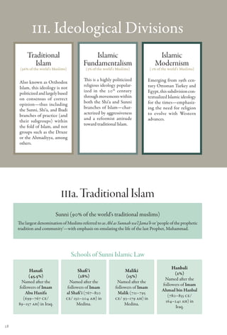 III. Ideological Divisions
          Traditional                          Islamic                               Islamic
             Islam                         Fundamentalism                           Modernism
      (96% of the world's Muslims)          (3% of the world's Muslims)          ( 1% of the world's Muslims)

                                           This is a highly politicized         Emerging from 19th cen-
     Also known as Orthodox
                                           religious ideology popular-          tury Ottoman Turkey and
     Islam, this ideology is not
                                           ized in the 20th century             Egypt, this subdivision con-
     politicized and largely based
                                           through movements within             textualized Islamic ideology
     on consensus of correct
                                           both the Shi‘a and Sunni             for the times—emphasiz-
     opinion—thus including
                                           branches of Islam—char-              ing the need for religion
     the Sunni, Shi‘a, and Ibadi
                                           acterized by aggressiveness          to evolve with Western
     branches of practice (and
                                           and a reformist attitude             advances.
     their subgroups) within
                                           toward traditional Islam.
     the fold of Islam, and not
     groups such as the Druze
     or the Ahmadiyya, among
     others.




                              IIIa. Traditional Islam
                           Sunni (90% of the world's traditional muslims)
     The largest denomination of Muslims referred to as Ahl as Sunnah wa'l Jama'h or 'people of the prophetic
     tradition and community'—with emphasis on emulating the life of the last Prophet, Muhammad.




                                     Schools of Sunni Islamic Law
                                                                                             Hanbali
          Hanafi                        Shafi'i                   Maliki
                                                                                              (2%)
          (45.5%)                       (28%)                      (15%)
                                                                                         Named after the
      Named after the              Named after the            Named after the
                                                                                        followers of Imam
     followers of Imam            followers of Imam          followers of Imam
                                                                                        Ahmad bin Hanbal
        Abu Hanifa               al Shafi'i (767–820          Malik (711–795
                                                                                          (780–855 CE/
       (699–767 CE/              CE/ 150–204 AH) in          CE/ 93–179 AH) in
                                                                                         164–241 AH) in
     89–157 AH) in Iraq.               Medina.                    Medina.
                                                                                               Iraq.



28
 