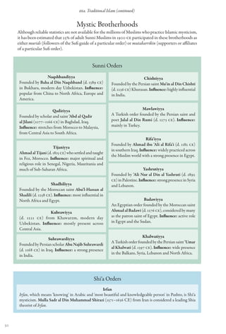 IIIa. Traditional Islam (continued)


                                         Mystic Brotherhoods
     Although reliable statistics are not available for the millions of Muslims who practice Islamic mysticism,
     it has been estimated that 25% of adult Sunni Muslims in 1900 CE participated in these brotherhoods as
     either murids (followers of the Sufi guide of a particular order) or mutabarrikin (supporters or affiliates
     of a particular Sufi order).


                                                   Sunni Orders
                     Naqshbandiyya                                                Chishtiyya
      Founded by Baha al Din Naqshband (d. 1389 CE)            Founded by the Persian saint Mu'in al Din Chishti
      in Bukhara, modern day Uzbekistan. Influence:            (d. 1236 CE) Khurasan. Influence: highly influential
      popular from China to North Africa, Europe and           in India.
      America.

                          Qadiriyya                                              Mawlawiyya
      Founded by scholar and saint 'Abd al Qadir               A Turkish order founded by the Persian saint and
      al Jilani (1077–1166 CE) in Baghdad, Iraq.               poet Jalal al Din Rumi (d. 1273 CE). Influence:
      Influence: stretches from Morocco to Malaysia,           mainly in Turkey.
      from Central Asia to South Africa.
                                                                                     Rifa'iyya
                                                               Founded by Ahmad ibn 'Ali al Rifa'i (d. 1182 CE)
                           Tijaniyya
                                                               in southern Iraq. Influence: widely practiced across
      Ahmad al Tijani (d. 1815 CE) who settled and taught
                                                               the Muslim world with a strong presence in Egypt.
      in Fez, Morocco. Influence: major spiritual and
      religious role in Senegal, Nigeria, Mauritania and
      much of Sub-Saharan Africa.                                                  Yashrutiyya
                                                               Founded by 'Ali Nur al Din al Yashruti (d. 1892
                                                               CE) in Palestine. Influence: strong presence in Syria
                         Shadhiliyya                           and Lebanon.
      Founded by the Moroccan saint Abu'l-Hassan al
      Shadili (d. 1258 CE). Influence: most influential in
      North Africa and Egypt.                                                      Badawiyya
                                                               An Egyptian order founded by the Moroccan saint
                       Kubrawiyya                              Ahmad al Badawi (d. 1276 CE), considered by many
      (d. 1221 CE) from Khawarzm, modern day                   as the patron saint of Egypt. Influence: active role
      Uzbekistan. Influence: mostly present across             in Egypt and the Sudan.
      Central Asia.
                                                                                  Khalwatiyya
                        Suhrawardiyya
                                                               A Turkish order founded by the Persian saint 'Umar
      Founded by Persian scholar Abu Najib Suhrawardi
                                                               al Khalwati (d. 1397 CE). Influence: wide presence
      (d. 1168 CE) in Iraq. Influence: a strong presence
                                                               in the Balkans, Syria, Lebanon and North Africa.
      in India.




                                                    Shi‘a Orders
                                                      Irfan
      Irfan, which means 'knowing' in Arabic and 'most beautiful and knowledgeable person' in Pashto, is Shi‘a
      mysticism. Mulla Sadr al Din Muhammad Shirazi (1571–1636 CE) from Iran is considered a leading Shia
      theorist of Irfan.



30
 