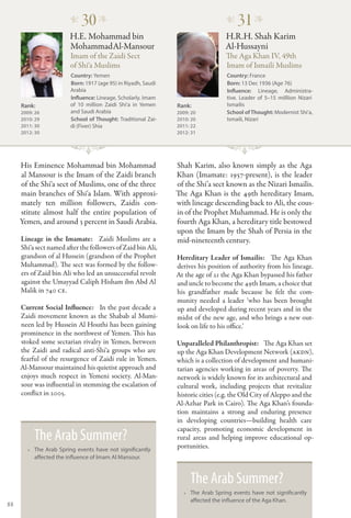 �
                            30 �                                                 �
                                                                                      31 �
                        H.E. Mohammad bin                                        H.R.H. Shah Karim
                        MohammadAl-Mansour                                       Al-Hussayni
                        Imam of the Zaidi Sect                                   The Aga Khan IV, 49th
                        of Shi‘a Muslims                                         Imam of Ismaili Muslims
                        Country: Yemen                                            Country: France
                        Born: 1917 (age 95) in Riyadh, Saudi                      Born: 13 Dec 1936 (Age 76)
                        Arabia                                                    Influence: Lineage, Administra-
                        Influence: Lineage, Scholarly. Imam                       tive. Leader of 5–15 milllion Nizari
     Rank:              of 10 million Zaidi Shi’a in Yemen     Rank:              Ismailis
     2009: 26           and Saudi Arabia                       2009: 20           School of Thought: Modernist Shi’a,
     2010: 29           School of Thought: Traditional Zai-    2010: 20           Ismaili, Nizari
     2011: 30           di (Fiver) Shia                        2011: 22
     2012: 30                                                  2012: 31




     His Eminence Mohammad bin Mohammad                        Shah Karim, also known simply as the Aga
     al Mansour is the Imam of the Zaidi branch                Khan (Imamate: 1957-present), is the leader
     of the Shi‘a sect of Muslims, one of the three            of the Shi’a sect known as the Nizari Ismailis.
     main branches of Shi‘a Islam. With approxi-               The Aga Khan is the 49th hereditary Imam,
     mately ten million followers, Zaidis con-                 with lineage descending back to Ali, the cous-
     stitute almost half the entire population of              in of the Prophet Muhammad. He is only the
     Yemen, and around 3 percent in Saudi Arabia.              fourth Aga Khan, a hereditary title bestowed
                                                               upon the Imam by the Shah of Persia in the
     Lineage in the Imamate:   Zaidi Muslims are a             mid-nineteenth century.
     Shi‘a sect named after the followers of Zaid bin Ali,
     grandson of al Hussein (grandson of the Prophet           Hereditary Leader of Ismailis:   The Aga Khan
     Muhammad). The sect was formed by the follow-             derives his position of authority from his lineage.
     ers of Zaid bin Ali who led an unsuccessful revolt        At the age of 21 the Aga Khan bypassed his father
     against the Umayyad Caliph Hisham ibn Abd Al              and uncle to become the 49th Imam, a choice that
     Malik in 740 CE.                                          his grandfather made because he felt the com-
                                                               munity needed a leader ‘who has been brought
     Current Social Influence:   In the past decade a          up and developed during recent years and in the
     Zaidi movement known as the Shabab al Mumi-               midst of the new age, and who brings a new out-
     neen led by Hussein Al Houthi has been gaining            look on life to his office.’
     prominence in the northwest of Yemen. This has
     stoked some sectarian rivalry in Yemen, between           Unparalleled Philanthropist:   The Aga Khan set
     the Zaidi and radical anti-Shi‘a groups who are           up the Aga Khan Development Network (AKDN),
     fearful of the resurgence of Zaidi rule in Yemen.         which is a collection of development and humani-
     Al-Mansour maintained his quietist approach and           tarian agencies working in areas of poverty. The
     enjoys much respect in Yemeni society. Al-Man-            network is widely known for its architectural and
     sour was influential in stemming the escalation of        cultural work, including projects that revitalize
     conflict in 2005.                                         historic cities (e.g. the Old City of Aleppo and the
                                                               Al-Azhar Park in Cairo). The Aga Khan’s founda-
                                                               tion maintains a strong and enduring presence
                                                               in developing countries—building health care
                                                               capacity, promoting economic development in
          The Arab Summer?                                     rural areas and helping improve educational op-
       •• The Arab Spring events have not significantly
                                                               portunities.
          affected the influence of Imam Al Mansour.



                                                                    The Arab Summer?
                                                                 •• The Arab Spring events have not significantly
                                                                    affected the influence of the Aga Khan.
88
 