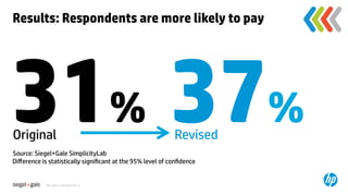 Results: Respondents are more likely to pay	




31%	
37%	
Original	
Source: Siegel+Gale SimplicityLab	
                                                            Revised	
Diﬀerence is statistically signiﬁcant at the 95% level of conﬁdence	


            All rights reserved 2012.	
 