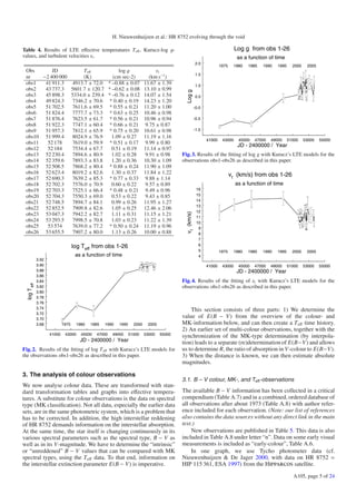 H. Nieuwenhuijzen et al.: HR 8752 evolving through the void

Table 4. Results of LTE eﬀective temperatures T eﬀ , Kurucz-log g-                                                             Log g from obs 1-26
values, and turbulent velocities vt .                                                                                           as a function of time
                                                                                                        2.0
                                                                                                                      1975     1980   1985   1990   1995     2000    2005
 Obs       JD          T eﬀ          log g                                      vt
                                                                                                        1.5
 nr    −2 400 000      (K)        (cm sec-2)                                 (km s−1 )
 obs1   41 911.3  4913.7 ± 72.0 * –0.88 ± 0.07                            11.67 ± 1.39                  1.0
 obs2   43 737.3 5601.7 ± 120.7 * –0.62 ± 0.08                            13.10 ± 0.99




                                                                                            Log g
 obs3   45 898.3 5334.0 ± 239.4 * –0.76 ± 0.12                            14.07 ± 1.54                  0.5
 obs4   49 824.3  7346.2 ± 70.6 * 0.40 ± 0.19                             14.23 ± 1.20
 obs5   51 702.5  7611.6 ± 69.5 * 0.55 ± 0.21                             11.20 ± 1.00              -0.0
 obs6   51 824.4  7777.7 ± 73.3 * 0.63 ± 0.25                             10.46 ± 0.98
 obs7   51 876.4  7623.5 ± 61.7 * 0.56 ± 0.21                             10.96 ± 0.94              -0.5
 obs8   51 922.3  7747.1 ± 60.4 * 0.66 ± 0.21                              9.75 ± 0.87
 obs9   51 957.3  7812.1 ± 65.9 * 0.75 ± 0.20                             10.61 ± 0.98              -1.0
 obs10 51 999.4   8024.9 ± 76.9   1.09 ± 0.27                             11.19 ± 1.16
                                                                                                              41000    43000     45000   47000   49000     51000    53000   55000
 obs11   52 178   7619.0 ± 59.9 * 0.51 ± 0.17                              9.99 ± 0.80
                                                                                                                                JD - 2400000 / Year
 obs12   52 184   7534.4 ± 67.7   0.51 ± 0.19                             11.14 ± 0.97
 obs13 52 230.4   7894.6 ± 80.9   1.02 ± 0.28                              9.91 ± 0.98    Fig. 3. Results of the ﬁtting of log g with Kurucz’s LTE models for the
 obs14 52 359.6   7893.3 ± 83.8   1.20 ± 0.36                             10.30 ± 1.09    observations obs1-obs26 as described in this paper.
 obs15 52 508.5   7868.2 ± 80.4 * 0.88 ± 0.24                             11.90 ± 1.09
 obs16 52 623.4   8019.2 ± 82.6   1.30 ± 0.37                             11.84 ± 1.22                                       vt (km/s) from obs 1-26
 obs17 52 690.3   7639.2 ± 85.3 * 0.77 ± 0.33                              9.88 ± 1.14
 obs18 52 702.3   7576.0 ± 70.9   0.60 ± 0.22                              9.57 ± 0.89                                         as a function of time
 obs19 52 703.3   7525.1 ± 66.4 * 0.48 ± 0.21                              9.49 ± 0.96                  16
 obs20 52 704.3   7550.3 ± 69.0   0.53 ± 0.22                              9.43 ± 0.85                  15
 obs21 52 748.5   7894.7 ± 84.1   0.99 ± 0.26                             11.95 ± 1.27                  14
                                                                                                        13
 obs22 52 852.5   7909.8 ± 82.6   1.05 ± 0.25                             12.46 ± 2.06
                                                                                                        12
                  7942.2 ± 82.7   1.11 ± 0.31                             11.15 ± 1.21
                                                                                            vt (km/s)



 obs23 53 047.3
                                                                                                        11
 obs24 53 293.5   7998.5 ± 70.8   1.03 ± 0.23                             11.22 ± 1.39                  10
 obs25   53 574   7639.0 ± 77.2 * 0.50 ± 0.24                             11.19 ± 0.96                   9
 obs26 53 655.5   7907.2 ± 80.0   1.13 ± 0.26                             10.00 ± 0.88                   8
                                                                                                         7
                                    log Teff from obs 1-26                                               6
                                                                                                         5            1975    1980    1985   1990   1995     2000    2005
                                     as a function of time                                               4
              3.92
              3.90                                                                                            41000    43000     45000   47000   49000     51000    53000   55000
              3.88                                                                                                              JD - 2400000 / Year
              3.86
              3.84                                                                        Fig. 4. Results of the ﬁtting of vt with Kurucz’s LTE models for the
  log T eff




              3.82                                                                        observations obs1-obs26 as described in this paper.
              3.80
              3.78
              3.76
              3.74                                                                            This section consists of three parts: 1) We determine the
              3.72
              3.70
                                                                                          value of E(B − V) from the overview of the colour- and
              3.68           1975    1980   1985   1990   1995     2000    2005           MK-information below, and can then create a T eﬀ time history.
                                                                                          2) An earlier set of multi-colour observations, together with the
                     41000    43000    45000   47000   49000     51000    53000   55000
                                                                                          synchronization of the MK-type determination (by interpola-
                                       JD - 2400000 / Year                                tion) leads to a separate (re)determination of E(B−V) and allows
Fig. 2. Results of the ﬁtting of log T eﬀ with Kurucz’s LTE models for                    us to determine R, the ratio of absorption in V-colour to E(B−V).
the observations obs1-obs26 as described in this paper.                                   3) When the distance is known, we can then estimate absolute
                                                                                          magnitudes.

3. The analysis of colour observations
                                                                                          3.1. B – V colour, MK-, and Teff -observations
We now analyse colour data. These are transformed with stan-
dard transformation tables and graphs into eﬀective tempera-                              The available B − V information has been collected in a critical
tures. A substitute for colour observations is the data on spectral                       compendium (Table A.7) and in a combined, ordered database of
type (MK classiﬁcation). Not all data, especially the earlier data                        all observations after about 1973 (Table A.8) with author refer-
sets, are in the same photometric system, which is a problem that                         ence included for each observation. (Note: our list of references
has to be corrected. In addition, the high interstellar reddening                         also contains the data sources without any direct link in the main
of HR 8752 demands information on the interstellar absorption.                            text.)
At the same time, the star itself is changing continuously in its                             New observations are published in Table 5. This data is also
various spectral parameters such as the spectral type, B − V as                           included in Table A.8 under letter “n”. Data on some early visual
well as in its V-magnitude. We have to determine the “intrinsic”                          measurements is included as “early-colour”, Table A.6.
or “unreddened” B − V values that can be compared with MK                                     In one graph, we use Tycho photometer data (cf.
spectral types, using the T eﬀ data. To that end, information on                          Nieuwenhuijzen & De Jager 2000, with data on HR 8752 =
the interstellar extinction parameter E(B − V) is imperative.                             HIP 115 361, ESA 1997) from the Hipparcos satellite.
                                                                                                                                                             A105, page 5 of 24
 