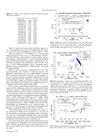 A&A 546, A105 (2012)

Table 5. B − V Observations, period JD=2 448 813-2 449 299, Konkoly                             Teff from MK & spectral observations 1896-2005
Observatory, Budapest.                                                                      4.0      obs1-26, extra T                       , early T eff (1900)-reddened
                                                                                                                                      eff
                                                                                                                A: obs1- obs26->log T eff
                     Julian Day        V     B−V                                            3.9                 B: MK->log T eff
                     2 448 813.532   5.088   0.872                                                              C Teff : early T eff (1900)-reddened->log T            eff
                     2 448 853.475   5.098   0.964                                                              X1-4 : 4 extra T eff ’s (cf. text) ->log T eff                          A




                                                                               Log T eff
                     2 448 859.374   5.113   0.973                                          3.8
                                                                                                     CT
                     2 448 897.348   5.215   1.011
                     2 448 904.309   5.202   1.001
                                                                                            3.7
                     2 448 936.271   5.166   1.060
                     2 449 005.252   5.136   0.973                                                                                    B
                     2 449 006.229   5.128   0.985                                          3.6                                        Gyldenkerne
                                                                                                                                                                   X 1-4
                     2 449 254.380   5.095   0.894
                     2 449 266.368   5.089   0.888                                                   1900 1910 1920 1930 1940 1950 1960 1970 1980 1990 2000
                     2 449 289.231   5.087   0.903                                          3.5
                                                                                             11000                22000                   33000                  44000                   55000
                     2 449 290.222   5.085   0.894                                                                       JD - 2400000/ Year
                     2 449 292.269   5.097   0.892
                     2 449 299.293   5.107   0.880                    Fig. 5. Temperatures from T eﬀ observations (“A”), from MK values
                                                                      transformed to T eﬀ (“B”), from extra data (“X”) and from temperature
                                                                      correlation data (“CT )” form the base time-line of this study (step 1).
                                                                      For the meaning of the letters A–F, X we refer to the text.
    Table A.7 gives an overview of the combined sequence of
B − V measurements from 1942–1974, followed by the “intrin-
sic” or (B−V)0 value of Gyldenkerne (1955) for E(B−V) = 0.70.                                                                                                                D: B-V
    Table A.8 entitled “B − V-1976-data” (B − V) observations                              B-V, various types of observations                                                F: Tycho

gives an overview of the V, (B − V) measurements in the pe-                                                Period 1896-2005
                                                                                                                                                           D
                                                                                                                                                                             C: Early colour
                                                                                                                                                                             A: T eff ->(B-V) 0
                                                                                          1.8
riod 1976-1993 from various authors. A letter code gives the au-                                                                                                             B: MK->(B-V) 0
thor reference, where the letter “n” refers to the data published                         1.6                                                                                E: (B-V)
                                                                                                                                          E
here. The table gives the observation date, V-magnitude, (B−V),                           1.4
followed by columns with transformed values for (B − V)0,                                 1.2              C
mbol = V + BC, spectral parameter s, log T eﬀ , bolometric correc-                        1.0
                                                                              B-V




                                                                                                                                                                        F
tion BC and mbol , using Table B.2 “calibrate-hyper”, and ﬁnally                          0.8
the author reference.                                                                     0.6                                  B
    Table A.5 gives an overview of MK data from 1919–1987                                 0.4                                                                          A
with annotations and estimates of observing periods. The                                  0.2                                   Gyldenkerne
MK-data is transformed to T eﬀ , B − V, and bolometric correction                         0.0       1900         1920         1940          1960          1980     2000
BC by transforms described in Table B.2. In this analysis, we
use the continuous spectral s-parameter introduced by De Jager                             10000           20000              30000               40000          50000               60000
& Nieuwenhuijzen (1987). Transforms of some older spectral                                                           JD - 2400000 / Year
class observations to MK are described in Table A.5. Except in        Fig. 6. The equivalent or “intrinsic” B − V transformed from MK- (“A”),
those cases where this is indicated, the estimated accuracy in s      T eﬀ -observations (“B”), extra T eﬀ -observations (“X”) (cf. Fig. 5), and
is about from 0.05 to 0.06 spectral steps in MK.                      “early-colour” B − V correlation data (“C”) from step 1 are displayed
    The T eﬀ data is derived from spectral types or s-parameter       together with (from step 2) “observed” B − V’s for the period after
values. For the calibrations between the various types of mea-        1973 (“D”). The 1942–1974 (“E”) and Tycho data (“F”) have been
surement, we refer to “calibrate-hyper” in Table B.2, which dis-      transformed to Johnson B − V, and have not been “unreddened”. Note
                                                                      the inﬂuence of diﬀerential absorption caused by diﬀerences between
cusses the calibrations that are speciﬁc to hypergiants Ia+ or Ia0.
                                                                      Johnson and Tycho pass bands.
    The temperature data in our paper also consists of the follow-
ing four measurements, two measurements made in 1969 Sept. 7
of T eﬀ = 5250 ± 250 K, and 1998 Aug. 4 T eﬀ = 7900 ± 200 K                                       B-V; MK & T           eff   ->s->(B-V) 0 period 1942-1973
from Israelian et al. (1999), one in 1970 (T eﬀ = 5030 ± 171 K,                                                MK&T eff -->(B-V) 0
                                                                                                                                                   B-V - (B-V) 0-> E(B-V)
from Schmidt 1972), and lastly an estimate of the lowest temper-                          1.8                  B-V observed
ature measurement (T eﬀ = 4000 ± 300 K by Luck 1975). These                               1.6                  B-V- E(B-V) -> (B-V)           0
                                                                                                                                                                                  shift over
measurements are indicated by an “X” symbol in Figs. 5, 6,                                1.4
                                                                       B-V, Delta (B-V)




                                                                                                                                                                                  E(B-V)=0.70
and 10. The 1969 spectrum was obtained by Smolinski at the                                1.2
Dominion Astrophysical Observatory, Victoria, Canada.                                     1.0
    “Early-colour” observations with estimates of T eﬀ and B − V                          0.8
are reproduced in Table A.6. In comparing T eﬀ , we may ﬁrst
                                                                                          0.6
use the estimate of temperatures given there. Later in the paper,
we use the B − V information. With HR 8752’s large interstellar                           0.4

absorption, the temperatures may be higher than indicated when                            0.2
correcting for the shifting of colour towards the red.                                    0.0             1945     1950        1955           1960    1965       1970          1975
    The colour observations started around 1940 and are not all
                                                                                                  30000    32000        34000        36000        38000        40000       42000       44000
in the Johnson B−V format that we use as reference in this paper.                                                    JD - 2400000 / Year
After 1940, the measurements were made primarily in B − V.
The T eﬀ data and the data in Tables A.5–A.8 form the basis of        Fig. 7. Detail of left-hand part of Fig. 6, comparing reddened data di-
this study.                                                           rectly with “intrinsic” (B − V)’s from MK- and T eﬀ -values.

A105, page 6 of 24
 