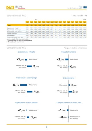 INEC
                                                                          Ano 14, n.12, dezembro de 2012




Série histórica do INEC                                                             Índice média 2001 = 100




Aumento do indicador reflete melhora no item avaliado.
1 - Próximos seis meses com relação aos seis meses anteriores.
2 - Com relação aos três meses anteriores.




Componentes do INEC                                                  Variação em relação ao período indicado




                                                                 2
 