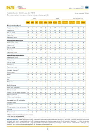 INEC
                                                                                                                                                 Ano 14, n.12, dezembro de 2012



Respostas de dezembro de 2012                                                                                                                                    % das respostas válidas
Segmentação por sexo, idade e grau de instrução
                                                                 Sexo                                                 Idade                                Grau de Instrução

                                                                                                                          50 e    Até 4ª série   5ª a 8ª série      Ensino
                                              TOTAL      Masc       Fem      16 a 24   25 a 29       30 a 39   40 a 49
                                                                                                                          mais     do fund.        do fund.         Médio
                                                                                                                                                                             Superior


 Expectativa de inflação1
 Vai aumentar muito                             17         16           18     18        20            16        14       18          20              17             16        15

 Vai aumentar                                   45         41           47     46        49            40        45       46          43              48             43        45

 Não vai mudar                                  28         31           25     25        22            31        34       25          27              25             30        29

 Vai diminuir                                   10         11           9      10        10            13         7       11          11              9              11        10

 Vai diminuir muito                              0         0            0       0         0             0         0           0        0              1               0         0

 Expectativa de desemprego1
 Vai aumentar muito                              8         7            9       8        10             6         8           9        9              8               7         9

 Vai aumentar                                   34         32           37     35        33            35        33       35          35              32             36        33

 Não vai mudar                                  33         34           32     30        37            30        32       36          32              33             32        35

 Vai diminuir                                   24         26           22     27        19            27        26       19          24              26             23        23

 Vai diminuir muito                              1         1            1       1         0             1         2           1        1              1               1         1

 Expectativa de renda pessoal1
 Vai aumentar muito                              9         11           8      13        10            10         9           7        8              9              10        11

 Vai aumentar                                   38         41           35     42        47            40        37       29          32              38             41        41

 Não vai mudar                                  44         41           47     38        35            43        47       53          50              46             41        39

 Vai diminuir                                    8         6            9       7         7             8         7       10           9              7               8         7

 Vai diminuir muito                              1         1            1       0         1             0         1           2        1              1               0         1

 Situação Financeira2
 Muito melhor                                    3         3            3       4         4             3         2           2        2              2               4         4

 Melhor                                         35         35           34     41        38            39        37       23          29              38             38        31

 Igual                                          51         50           51     46        47            45        49       62          56              48             46        55

 Pior                                           11         12           11      9        10            13        11       13          13              12             11         9

 Muito pior                                      1         0            1       0         2             0         1           1        1              1               1         1

 Endividamento2

 Muito mais endividado                           4         3            5       5         5             3         5           3        3              5               4         3

 Mais endividado                                19         17           20     18        20            19        19       19          22              22             16        16

 Mesmo nº de dív. dos últ. 3 meses              45         44           45     42        42            41        45       52          48              42             42        50

 Menos endividado                               30         31           28     31        30            34        30       23          24              29             34        29

 Muito menos endividado                          3         4            2       4         3             3         2           4        3              2               4         3

 Compra de bens de maior valor1
 Aumentar muito                                  3         3            2       4         3             3         2           2        2              3               2         5

 Aumentar                                       30         31           29     37        36            32        29       21          25              30             34        28

 Manter mais ou menos os mesmos                 52         51           53     47        48            49        53       61          57              50             50        54

 Diminuir                                       13         12           14     11        12            15        14       13          14              16             12        11

 Diminuir muito                                  2         2            2       1         2             1         2           3        2              1               2         2

1 - Próximos seis meses com relação aos seis meses anteriores.
2 - Com relação aos três meses anteriores.


Nota metodológica: O INEC é elaborado pela Confederação Nacional da Indústria a partir de pesquisa de opinião pública de abrangência nacional
conduzida pelo IBOPE Inteligência junto a 2.002 pessoas. A pesquisa tem periodicidade mensal. O número índice resultante é a média ponderada
pela freqüência relativa de cada resposta a perguntas de natureza qualitativa referentes a fatores que afetam direta ou indiretamente a inclinação dos
indivíduos para consumir. Mais detalhes podem ser obtidos na homepage da CNI.


                                                                                                 3
 