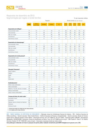 INEC
                                                                                                                        Ano 14, n.12, dezembro de 2012




Respostas de dezembro de 2012
Segmentação por região e renda familiar                                                                                             % das respostas válidas
                                                                                    Regiões                           Renda familiar (em sal. mínimos)

                                                                 Norte/                                       mais        mais     mais     mais
                                                TOTAL         Centro-Oeste
                                                                             Nordeste         Sudeste   Sul
                                                                                                              de 10      5 a 10    2a5      1a2
                                                                                                                                                         até 1



   Expectativa de inflação1
   Vai aumentar muito                             17              21           17               19       9     20          16       16       18           19
   Vai aumentar                                   45              37           46               41      61     34          44       45       44           45
   Não vai mudar                                  28              31           24               30      26     30          31       30       26           25
   Vai diminuir                                   10              11           14               10       5     12           9        9       11           11
   Vai diminuir muito                              0               0            0                0       0      4           0        0        0           0


   Expectativa de desemprego1
   Vai aumentar muito                              8              10            7                9       5     15           7        7        8           10
   Vai aumentar                                   34              36           36               32      37     23          33       34       36           34
   Não vai mudar                                  33              32           26               35      39     37          37       33       31           31
   Vai diminuir                                   24              21           31               22      19     23          22       25       24           25
   Vai diminuir muito                              1               1            1                2       0      2           2        1        1           0


   Expectativa de renda pessoal1
   Vai aumentar muito                              9              11           11                9       4      8          11       10        8           10
   Vai aumentar                                   38              39           43               32      44     39          40       41       34           35
   Não vai mudar                                  44              46           39               46      47     45          40       42       48           47
   Vai diminuir                                    8               4            6               11       5      8           8        6       10           8
   Vai diminuir muito                              1               0            0                1       0      0           1        1        1           0


   Situação Financeira2
   Muito melhor                                    3               4            3                4       1      2           4        4        3           1
   Melhor                                         35              33           45               30      31     35          37       36       35           33
   Igual                                          51              54           41               54      56     60          53       49       49           49
   Pior                                           11               9           11               12      12      4           5       11       13           16
   Muito pior                                      1               0            1                1       1      0           1        0        1           1


   Endividamento2
   Muito mais endividado                           4               4            4                5       1      0           5        4        3           5
   Mais endividado                                19              19           25               17      12     11          13       16       20           30
   Mesmo nº de dív. dos últ. 3 meses              45              50           28               48      60     44          41       46       46           35
   Menos endividado                               30              26           39               27      23     39          34       32       28           28
   Muito menos endividado                          3               2            3                3       4      6           7        2        3           2


   Compra de bens de maior valor1
   Aumentar muito                                  3               3            2                4       1      2           6        3        2           1
   Aumentar                                       30              28           32               32      21     35          26       31       30           26
   Manter mais ou menos os mesmos                 52              57           45               51      66     53          55       53       53           47
   Diminuir                                       13              12           19               11      10      8          12       11       13           22
   Diminuir muito                                  2               0            2                2       3      2           2        1        2           4

 1 - Próximos seis meses com relação aos seis meses anteriores.
 2 - Com relação aos três meses anteriores.


INEC - ÍNDICE NACIONAL DE EXPECTATIVA DO CONSUMIDOR | Publicação mensal da Confederação Nacional da Indústria - CNI | Gerência Executiva de
Política Econômica | Gerente executivo: Flávio Castelo Branco | Gerência Executiva de Pesquisa e Competitividade | Gerente executivo: Renato da Fonseca
Equipe Técnica: Marcelo Azevedo e Edson Velloso | Informações técnicas: (61) 3317-9468 Fax: (61) 3317-9456 | Supervisão gráfica: DIRCOM | Normalização
Bibliográfica: ASCORP/GEDIN |Assinaturas: Serviço de Atendimento ao Cliente Fone: (61) 3317-9989 sac@cni.org.br | SBN Quadra 01 Bloco C Ed. Roberto
Simonsen Brasília, DF CEP: 70040-903 www.cni.org.br | Autorizada a reprodução desde que citada a fonte.
Esta publicação é elaborada com base na pesquisa de opinião pública realizada mensalmente pelo IBOPE Inteligência em parceria com a CNI.
 