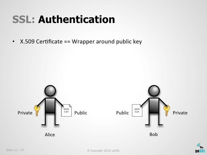 x509 generate key private Communication: Necessity and of SSL/TLS Secure Usability x509 generate key private Communication: Necessity and of SSL/TLS Secure Usability