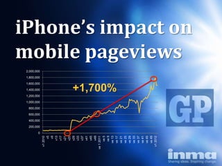 iPhone’s impact on
mobile pageviews
 2,000,000

 1,800,000

 1,600,000

 1,400,000

 1,200,000
               +1,700%
 1,000,000

  800,000

  600,000

  400,000

  200,000

        0
                     v5
                     v9
                    v13

                    v21
                    v17

                    v25
                    v29
                    v33
                    v37
                    v41
                    v45
                    v49

                   ve 5
                   ve 9
                 ve 13
                 ve 17
                 ve 21
                 ve 25
                 ve 29
                 ve 33
                 ve 37
                 ve 41
                 ve 45
                 ve 49
             ve 1 2011
               v1 2010




               v1 2012
 