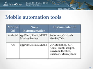 Mobile  automation  tools	
 Mobile  	
       Non-­‐‑                 Instrumentation	
  OS	
      instrumentation	
 Android	
 eggPlant,  Sikuli,  MOET,   Robotium,  Calabash,  
           MonkeyRunner	
              MonkeyTalk	

   iOS	
    eggPlant,  Sikuli,  MOET	
 UIAutomation,  KIF,  
                                       iCuke,  Frank,  UISpec,  
                                       Zucchini,  Bwoken,  
                                       Calabash,  MonkeyTalk	




                                                                   14
 