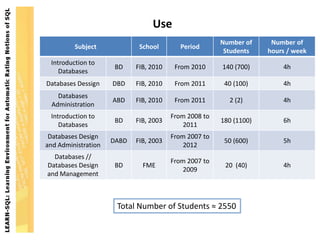 Use
                                                       Number of     Number of
         Subject             School        Period
                                                        Students    hours / week
 Introduction to
                      BD    FIB, 2010    From 2010     140 (700)        4h
    Databases
Databases Dessign    DBD    FIB, 2010    From 2011      40 (100)        4h
    Databases
                     ABD    FIB, 2010    From 2011       2 (2)          4h
  Administration
 Introduction to                        From 2008 to
                      BD    FIB, 2003                  180 (1100)       6h
    Databases                               2011
 Databases Design                       From 2007 to
                     DABD   FIB, 2003                   50 (600)        5h
and Administration                          2012
  Databases //
                                        From 2007 to
Databases Design      BD      FME                       20 (40)         4h
                                            2009
and Management



                      Total Number of Students ≈ 2550
 