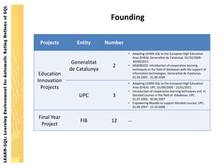 Founding

 Projects       Entity      Number
                                     • Adapting LEARN-SQL to the European High Education
                                       Area (EHEA). Generalitat de Catalunya. 01/10/2009 -
              Generalitat              30/09/2011
                              2      • MQD00202. Introduction of cooperative learning
             de Catalunya              techniques in the field of databases with the support of
 Education                             information technologies. Generalitat de Catalunya.
                                       01.09.2007 - 31.08.2009
Innovation                           • Adapting LEARN-SQL to the European High Education
  Projects                             Area (EHEA). UPC. 01/09/2009 - 15/01/2011
                                     • Introduction of cooperative learning techniques and in
                 UPC          3        blended courses in the field of databases. UPC.
                                       01.07.2005 - 30.06.2007
                                     • Enpowering Moodle to support blended courses. UPC.
                                       01.09.2007 - 15.10.2008


Final Year
                 FIB          12     ....
 Project
 