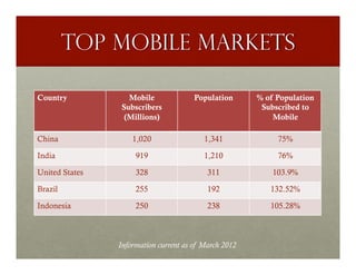 TOP MOBILE MARKETS

Country            Mobile              Population      % of Population
                 Subscribers                            Subscribed to
                  (Millions)                               Mobile

China               1,020                 1,341             75%

India                919                  1,210             76%

United States        328                   311             103.9%

Brazil               255                   192            132.52%

Indonesia            250                   238            105.28%



                Information current as of March 2012
 
