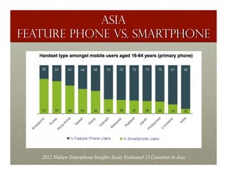 ASIA
Feature Phone vs. Smartphone




   2012 Nielsen Smartphone Insights Study Evaluated 13 Countries in Asia
 