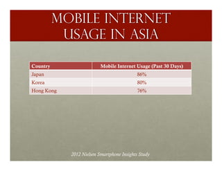 Mobile internet
           usage in ASIA

Country                   Mobile Internet Usage (Past 30 Days)
Japan                                      86%
Korea                                      80%
Hong Kong                                  76%




            2012 Nielsen Smartphone Insights Study
 