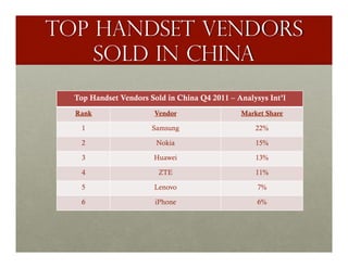 TOP HANDSET VENDORS
    SOLD in CHINA
  Top Handset Vendors Sold in China Q4 2011 – Analysys Int’l
  Rank                 Vendor                  Market Share

    1                  Samsung                     22%

    2                   Nokia                      15%

    3                  Huawei                      13%

    4                    ZTE                       11%

    5                  Lenovo                       7%

    6                   iPhone                      6%
 