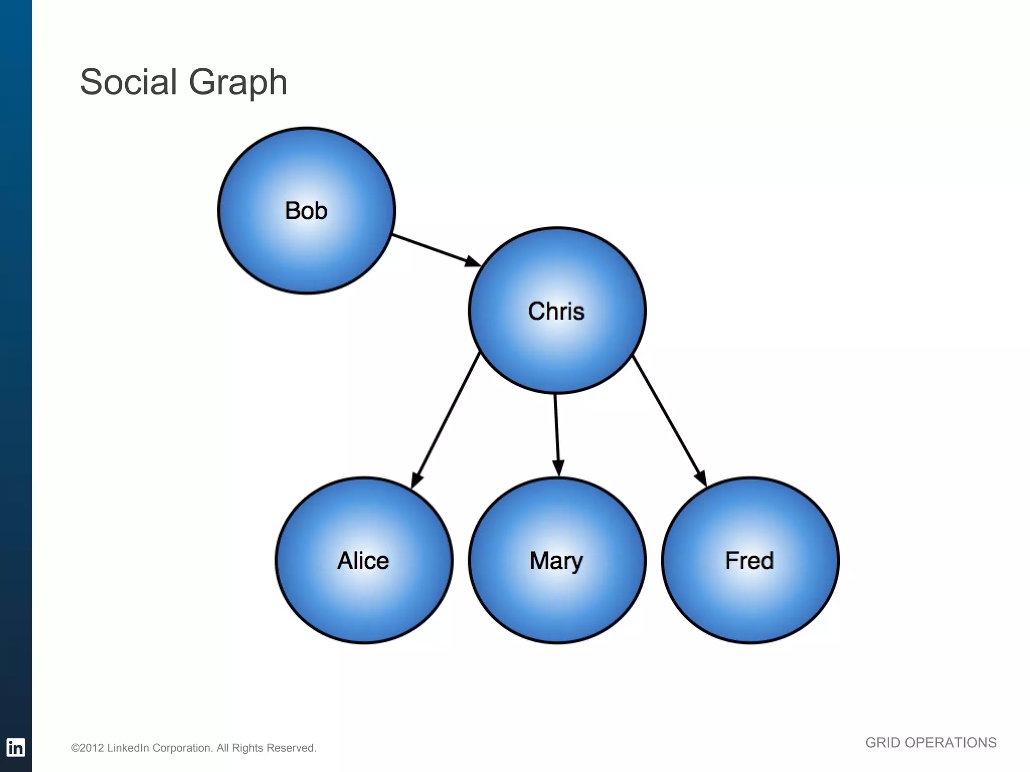 Social Graph




©2012 LinkedIn Corporation. All Rights Reserved.   GRID OPERATIONS
 