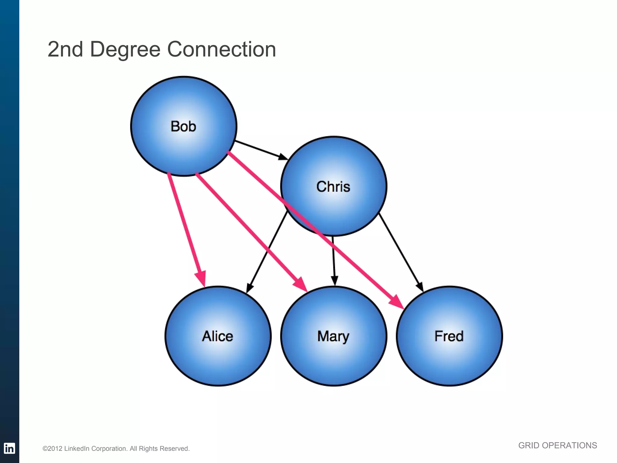 2nd Degree Connection




©2012 LinkedIn Corporation. All Rights Reserved.   GRID OPERATIONS
 