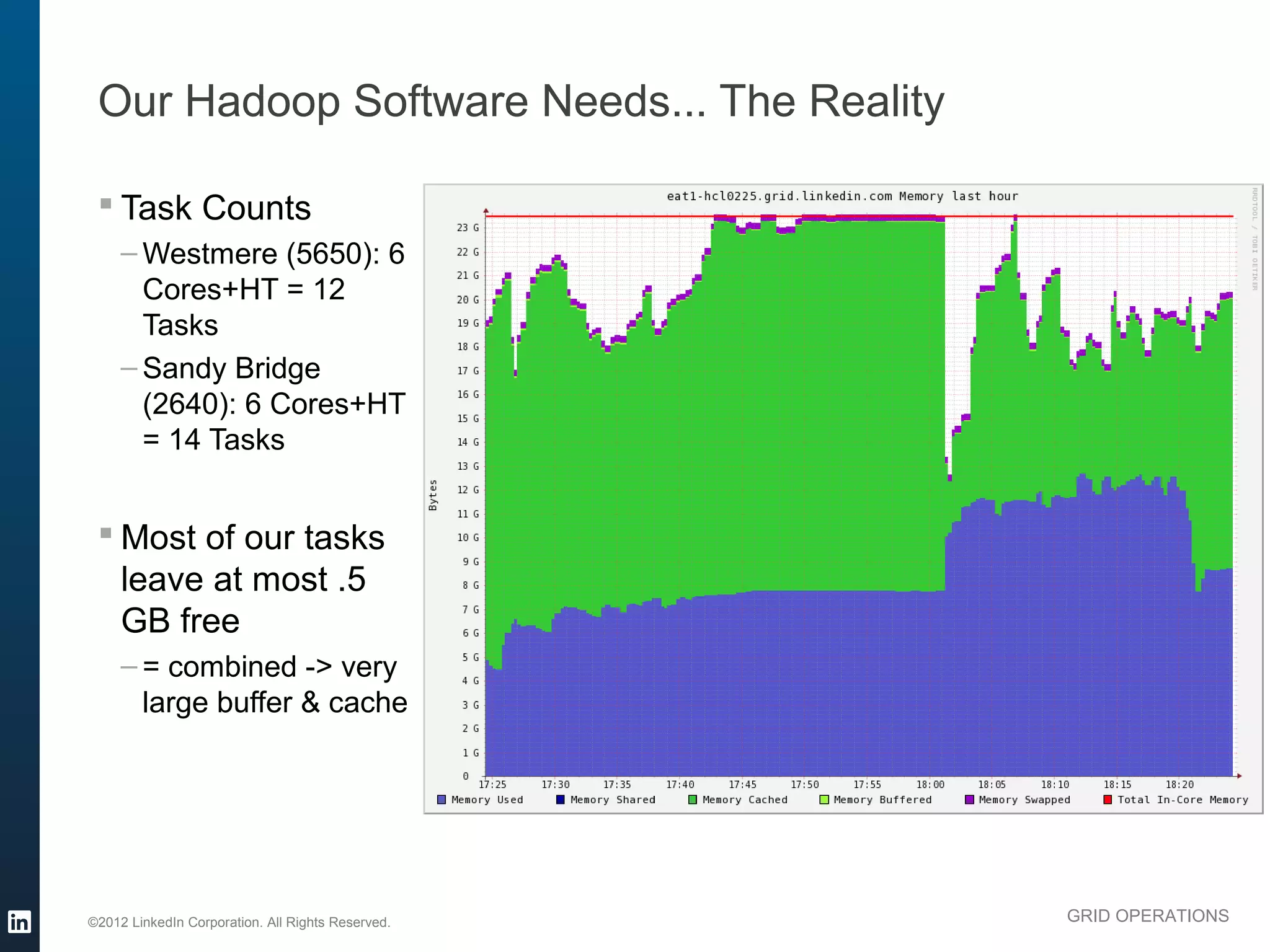 Our Hadoop Software Needs... The Reality

  Task Counts
     – Westmere (5650): 6
       Cores+HT = 12
       Tasks
     – Sandy Bridge
       (2640): 6 Cores+HT
       = 14 Tasks


  Most of our tasks
   leave at most .5
   GB free
     – = combined -> very
       large buffer & cache




©2012 LinkedIn Corporation. All Rights Reserved.   GRID OPERATIONS
 