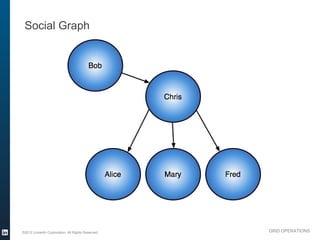 Social Graph




©2012 LinkedIn Corporation. All Rights Reserved.   GRID OPERATIONS
 
