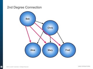 2nd Degree Connection




©2012 LinkedIn Corporation. All Rights Reserved.   GRID OPERATIONS
 