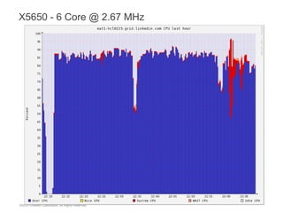 X5650 - 6 Core @ 2.67 MHz




©2012 LinkedIn Corporation. All Rights Reserved.
 