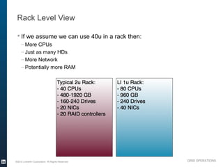 Rack Level View

  If we assume we can use 40u in a rack then:
     – More CPUs
     – Just as many HDs
     – More Netwo...