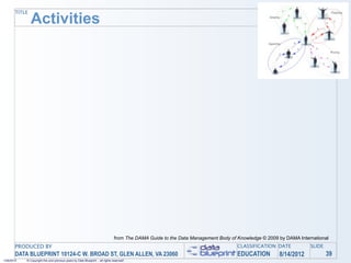TITLE
               Activities




                                                                                from The DAMA Guide to the Data Management Body of Knowledge © 2009 by DAMA International
       PRODUCED BY                                                                                                                 CLASSIFICATION DATE           SLIDE
       DATA BLUEPRINT 10124-C W. BROAD ST, GLEN ALLEN, VA 23060                                                                    EDUCATION        8/14/2012            39
1/26/2010   © Copyright this and previous years by Data Blueprint - all rights reserved!
 
