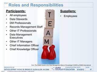 TITLE
                   Roles and Responsibilities
            Participants:                                                                                                      Suppliers:
            •         All employees                                                                                            •    Employees
            •         Data Stewards
            •         DM Professionals
            •         Records Management Staff
            •         Other IT Professionals
            •         Data Management
                      Executives
            •         Other IT Managers
            •         Chief Information Officer
            •         Chief Knowledge Officer




                                                                                    from The DAMA Guide to the Data Management Body of Knowledge © 2009 by DAMA International
       PRODUCED BY                                                                                                                     CLASSIFICATION DATE           SLIDE
       DATA BLUEPRINT 10124-C W. BROAD ST, GLEN ALLEN, VA 23060                                                                        EDUCATION        8/14/2012            41
1/26/2010       © Copyright this and previous years by Data Blueprint - all rights reserved!
 