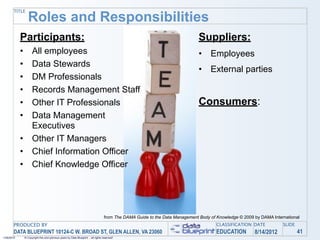 TITLE
                   Roles and Responsibilities
            Participants:                                                                                                      Suppliers:
            •         All employees                                                                                            •    Employees
            •         Data Stewards
                                                                                                                               •    External parties
            •         DM Professionals
            •         Records Management Staff
            •         Other IT Professionals                                                                                   Consumers:
            •         Data Management
                      Executives
            •         Other IT Managers
            •         Chief Information Officer
            •         Chief Knowledge Officer




                                                                                    from The DAMA Guide to the Data Management Body of Knowledge © 2009 by DAMA International
       PRODUCED BY                                                                                                                     CLASSIFICATION DATE           SLIDE
       DATA BLUEPRINT 10124-C W. BROAD ST, GLEN ALLEN, VA 23060                                                                        EDUCATION        8/14/2012            41
1/26/2010       © Copyright this and previous years by Data Blueprint - all rights reserved!
 