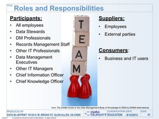 TITLE
                   Roles and Responsibilities
            Participants:                                                                                                      Suppliers:
            •         All employees                                                                                            •    Employees
            •         Data Stewards
                                                                                                                               •    External parties
            •         DM Professionals
            •         Records Management Staff
            •         Other IT Professionals                                                                                   Consumers:
            •         Data Management                                                                                          •    Business and IT users
                      Executives
            •         Other IT Managers
            •         Chief Information Officer
            •         Chief Knowledge Officer




                                                                                    from The DAMA Guide to the Data Management Body of Knowledge © 2009 by DAMA International
       PRODUCED BY                                                                                                                     CLASSIFICATION DATE           SLIDE
       DATA BLUEPRINT 10124-C W. BROAD ST, GLEN ALLEN, VA 23060                                                                        EDUCATION        8/14/2012            41
1/26/2010       © Copyright this and previous years by Data Blueprint - all rights reserved!
 