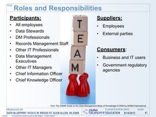 TITLE
                   Roles and Responsibilities
            Participants:                                                                                                      Suppliers:
            •         All employees                                                                                            •    Employees
            •         Data Stewards
                                                                                                                               •    External parties
            •         DM Professionals
            •         Records Management Staff
            •         Other IT Professionals                                                                                   Consumers:
            •         Data Management                                                                                          •    Business and IT users
                      Executives
                                                                                                                               •    Government regulatory
            •         Other IT Managers
                                                                                                                                    agencies
            •         Chief Information Officer
            •         Chief Knowledge Officer




                                                                                    from The DAMA Guide to the Data Management Body of Knowledge © 2009 by DAMA International
       PRODUCED BY                                                                                                                     CLASSIFICATION DATE           SLIDE
       DATA BLUEPRINT 10124-C W. BROAD ST, GLEN ALLEN, VA 23060                                                                        EDUCATION        8/14/2012            41
1/26/2010       © Copyright this and previous years by Data Blueprint - all rights reserved!
 