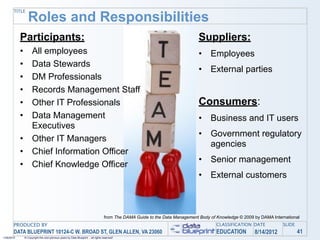 TITLE
                   Roles and Responsibilities
            Participants:                                                                                                      Suppliers:
            •         All employees                                                                                            •    Employees
            •         Data Stewards
                                                                                                                               •    External parties
            •         DM Professionals
            •         Records Management Staff
            •         Other IT Professionals                                                                                   Consumers:
            •         Data Management                                                                                          •    Business and IT users
                      Executives
                                                                                                                               •    Government regulatory
            •         Other IT Managers
                                                                                                                                    agencies
            •         Chief Information Officer
                                                                                                                               •    Senior management
            •         Chief Knowledge Officer
                                                                                                                               •    External customers



                                                                                    from The DAMA Guide to the Data Management Body of Knowledge © 2009 by DAMA International
       PRODUCED BY                                                                                                                     CLASSIFICATION DATE           SLIDE
       DATA BLUEPRINT 10124-C W. BROAD ST, GLEN ALLEN, VA 23060                                                                        EDUCATION        8/14/2012            41
1/26/2010       © Copyright this and previous years by Data Blueprint - all rights reserved!
 