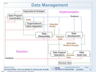 TITLE
                                                                                Data Management




       PRODUCED BY                                                                           CLASSIFICATION DATE       SLIDE
       DATA BLUEPRINT 10124-C W. BROAD ST, GLEN ALLEN, VA 23060                              EDUCATION     8/14/2012           9
1/26/2010   © Copyright this and previous years by Data Blueprint - all rights reserved!
 