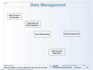 TITLE
                                                                                Data Management

                Data Program
                Coordination


                                                                    Organizational
                                                                    Data Integration




                                                                                           Data Stewardship                   Data Development




                                                                                                              Data Support
                                                                                                               Operations




       PRODUCED BY                                                                                                           CLASSIFICATION DATE       SLIDE
       DATA BLUEPRINT 10124-C W. BROAD ST, GLEN ALLEN, VA 23060                                                              EDUCATION     8/14/2012           10
1/26/2010   © Copyright this and previous years by Data Blueprint - all rights reserved!
 