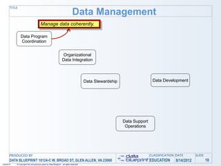 TITLE
                                                                                Data Management
                                         Manage data coherently.

                Data Program
                Coordination


                                                                    Organizational
                                                                    Data Integration




                                                                                           Data Stewardship                   Data Development




                                                                                                              Data Support
                                                                                                               Operations




       PRODUCED BY                                                                                                           CLASSIFICATION DATE       SLIDE
       DATA BLUEPRINT 10124-C W. BROAD ST, GLEN ALLEN, VA 23060                                                              EDUCATION     8/14/2012           10
1/26/2010   © Copyright this and previous years by Data Blueprint - all rights reserved!
 
