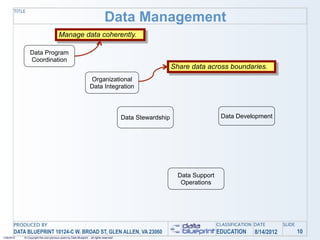 TITLE
                                                                                Data Management
                                         Manage data coherently.

                Data Program
                Coordination
                                                                                                              Share data across boundaries.
                                                                    Organizational
                                                                    Data Integration




                                                                                           Data Stewardship                     Data Development




                                                                                                                Data Support
                                                                                                                 Operations




       PRODUCED BY                                                                                                             CLASSIFICATION DATE       SLIDE
       DATA BLUEPRINT 10124-C W. BROAD ST, GLEN ALLEN, VA 23060                                                                EDUCATION     8/14/2012           10
1/26/2010   © Copyright this and previous years by Data Blueprint - all rights reserved!
 