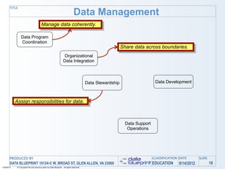 TITLE
                                                                                 Data Management
                                          Manage data coherently.

                 Data Program
                 Coordination
                                                                                                               Share data across boundaries.
                                                                     Organizational
                                                                     Data Integration




                                                                                            Data Stewardship                     Data Development



            Assign responsibilities for data.



                                                                                                                 Data Support
                                                                                                                  Operations




       PRODUCED BY                                                                                                              CLASSIFICATION DATE       SLIDE
       DATA BLUEPRINT 10124-C W. BROAD ST, GLEN ALLEN, VA 23060                                                                 EDUCATION     8/14/2012           10
1/26/2010    © Copyright this and previous years by Data Blueprint - all rights reserved!
 