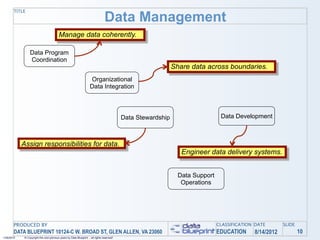TITLE
                                                                                 Data Management
                                          Manage data coherently.

                 Data Program
                 Coordination
                                                                                                               Share data across boundaries.
                                                                     Organizational
                                                                     Data Integration




                                                                                            Data Stewardship                     Data Development



            Assign responsibilities for data.
                                                                                                                  Engineer data delivery systems.


                                                                                                                 Data Support
                                                                                                                  Operations




       PRODUCED BY                                                                                                              CLASSIFICATION DATE       SLIDE
       DATA BLUEPRINT 10124-C W. BROAD ST, GLEN ALLEN, VA 23060                                                                 EDUCATION     8/14/2012           10
1/26/2010    © Copyright this and previous years by Data Blueprint - all rights reserved!
 