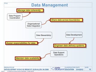 TITLE
                                                                                 Data Management
                                          Manage data coherently.

                 Data Program
                 Coordination
                                                                                                               Share data across boundaries.
                                                                     Organizational
                                                                     Data Integration




                                                                                            Data Stewardship                     Data Development



            Assign responsibilities for data.
                                                                                                                  Engineer data delivery systems.


                                                                                                                 Data Support
                                                                                                                  Operations

                                     Maintain data availability.



       PRODUCED BY                                                                                                              CLASSIFICATION DATE       SLIDE
       DATA BLUEPRINT 10124-C W. BROAD ST, GLEN ALLEN, VA 23060                                                                 EDUCATION     8/14/2012           10
1/26/2010    © Copyright this and previous years by Data Blueprint - all rights reserved!
 
