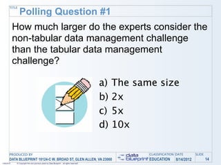 TITLE
                Polling Question #1
            How much larger do the experts consider the
            non-tabular data management challenge
            than the tabular data management
            challenge?

                                                                                            a)   The same size
                                                                                            b)   2x
                                                                                            c)   5x
                                                                                            d)   10x

       PRODUCED BY                                                                                      CLASSIFICATION DATE       SLIDE
       DATA BLUEPRINT 10124-C W. BROAD ST, GLEN ALLEN, VA 23060                                         EDUCATION     8/14/2012           14
1/26/2010    © Copyright this and previous years by Data Blueprint - all rights reserved!
 
