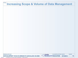 TITLE
               Increasing Scope & Volume of Data Management




       PRODUCED BY                                                                         CLASSIFICATION DATE       SLIDE
       DATA BLUEPRINT 10124-C W. BROAD ST, GLEN ALLEN, VA 23060                            EDUCATION     8/14/2012           15
1/26/2010   © Copyright this and previous years by Data Blueprint - all rights reserved!
 