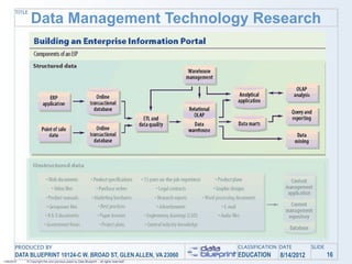 TITLE
               Data Management Technology Research




       PRODUCED BY                                                                         CLASSIFICATION DATE       SLIDE
       DATA BLUEPRINT 10124-C W. BROAD ST, GLEN ALLEN, VA 23060                            EDUCATION     8/14/2012           16
1/26/2010   © Copyright this and previous years by Data Blueprint - all rights reserved!
 