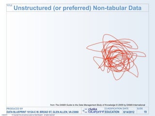 TITLE
               Unstructured (or preferred) Non-tabular Data




                                                                                from The DAMA Guide to the Data Management Body of Knowledge © 2009 by DAMA International
       PRODUCED BY                                                                                                                 CLASSIFICATION DATE           SLIDE
       DATA BLUEPRINT 10124-C W. BROAD ST, GLEN ALLEN, VA 23060                                                                    EDUCATION        8/14/2012            19
1/26/2010   © Copyright this and previous years by Data Blueprint - all rights reserved!
 