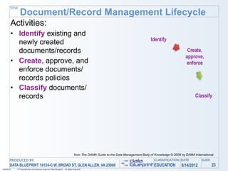 TITLE
               Document/Record Management Lifecycle
        Activities:
        • Identify existing and
                                                                                                                                 Identify
          newly created
          documents/records                                                                                                                             Create,
                                                                                                                                                       approve,
        • Create, approve, and                                                                                                                         enforce
          enforce documents/
          records policies
        • Classify documents/
          records                                                                                                                                            Classify




                                                                                from The DAMA Guide to the Data Management Body of Knowledge © 2009 by DAMA International
       PRODUCED BY                                                                                                                 CLASSIFICATION DATE           SLIDE
       DATA BLUEPRINT 10124-C W. BROAD ST, GLEN ALLEN, VA 23060                                                                    EDUCATION        8/14/2012            23
1/26/2010   © Copyright this and previous years by Data Blueprint - all rights reserved!
 