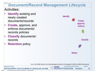 TITLE
               Document/Record Management Lifecycle
        Activities:
        • Identify existing and
                                                                                                                                 Identify
          newly created
          documents/records                                                                                                                             Create,
                                                                                                                                                       approve,
        • Create, approve, and                                                                                                                         enforce
          enforce documents/
          records policies
        • Classify documents/
          records                                                                                                                                            Classify

        • Retention policy

                                                                                                                                              Retain



                                                                                from The DAMA Guide to the Data Management Body of Knowledge © 2009 by DAMA International
       PRODUCED BY                                                                                                                 CLASSIFICATION DATE           SLIDE
       DATA BLUEPRINT 10124-C W. BROAD ST, GLEN ALLEN, VA 23060                                                                    EDUCATION        8/14/2012            23
1/26/2010   © Copyright this and previous years by Data Blueprint - all rights reserved!
 