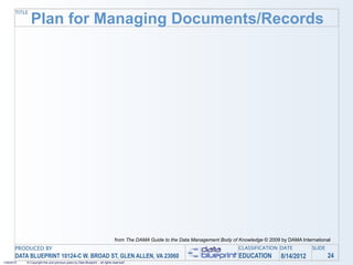 TITLE
               Plan for Managing Documents/Records




                                                                                from The DAMA Guide to the Data Management Body of Knowledge © 2009 by DAMA International
       PRODUCED BY                                                                                                                 CLASSIFICATION DATE           SLIDE
       DATA BLUEPRINT 10124-C W. BROAD ST, GLEN ALLEN, VA 23060                                                                    EDUCATION        8/14/2012            24
1/26/2010   © Copyright this and previous years by Data Blueprint - all rights reserved!
 