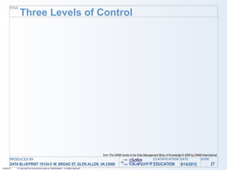 TITLE

               Three Levels of Control




                                                                                           from The DAMA Guide to the Data Management Body of Knowledge © 2009 by DAMA International
       PRODUCED BY                                                                                                               CLASSIFICATION DATE                 SLIDE
       DATA BLUEPRINT 10124-C W. BROAD ST, GLEN ALLEN, VA 23060                                                                   EDUCATION            8/14/2012               27
1/26/2010   © Copyright this and previous years by Data Blueprint - all rights reserved!
 