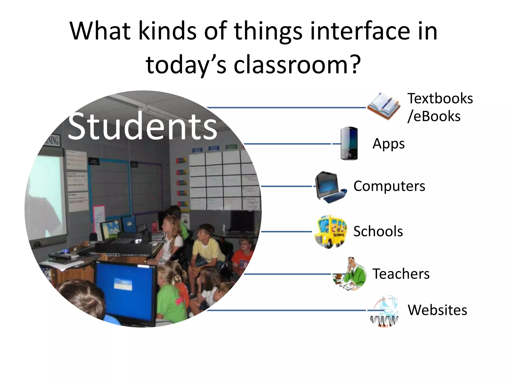 What kinds of things interface in
      today’s classroom?
                                   Textbooks

Students                   Apps
                                   /eBooks



                         Computers

                         Schools

                           Teachers

                                   Websites
 